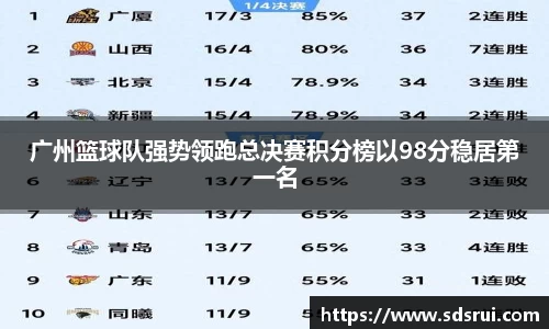 广州篮球队强势领跑总决赛积分榜以98分稳居第一名