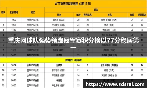 重庆网球队强势领跑冠军赛积分榜以77分稳居第一